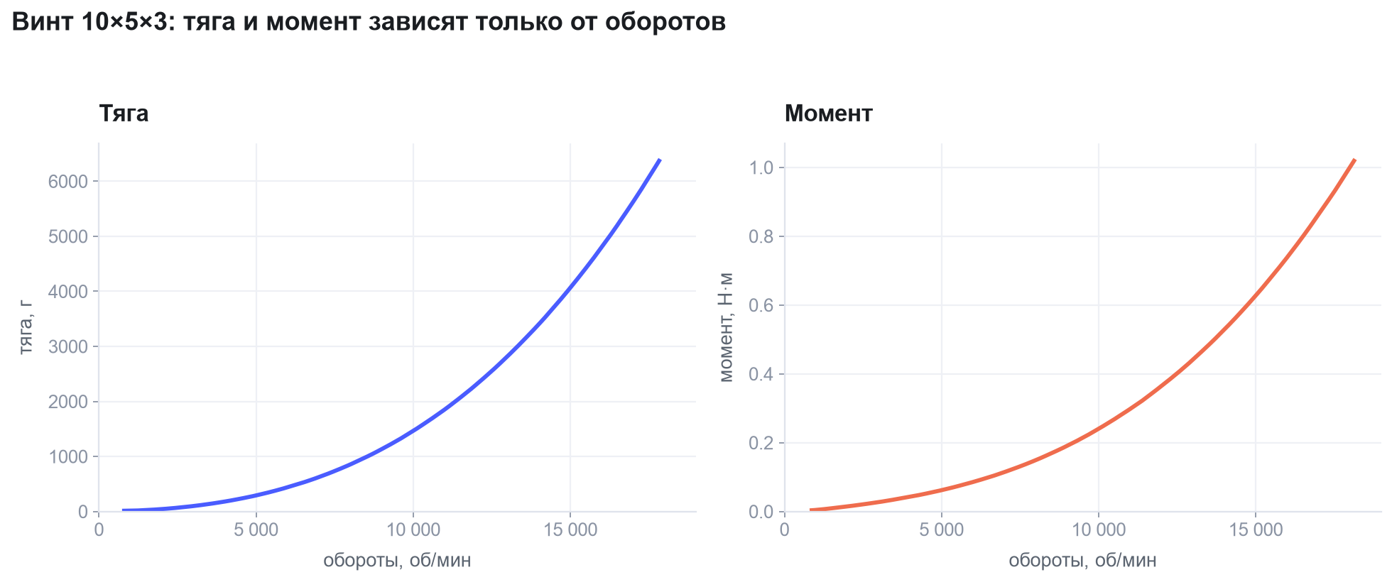 Графики тяги и крутящего момента винта 10×5×3 в зависимости от оборотов
