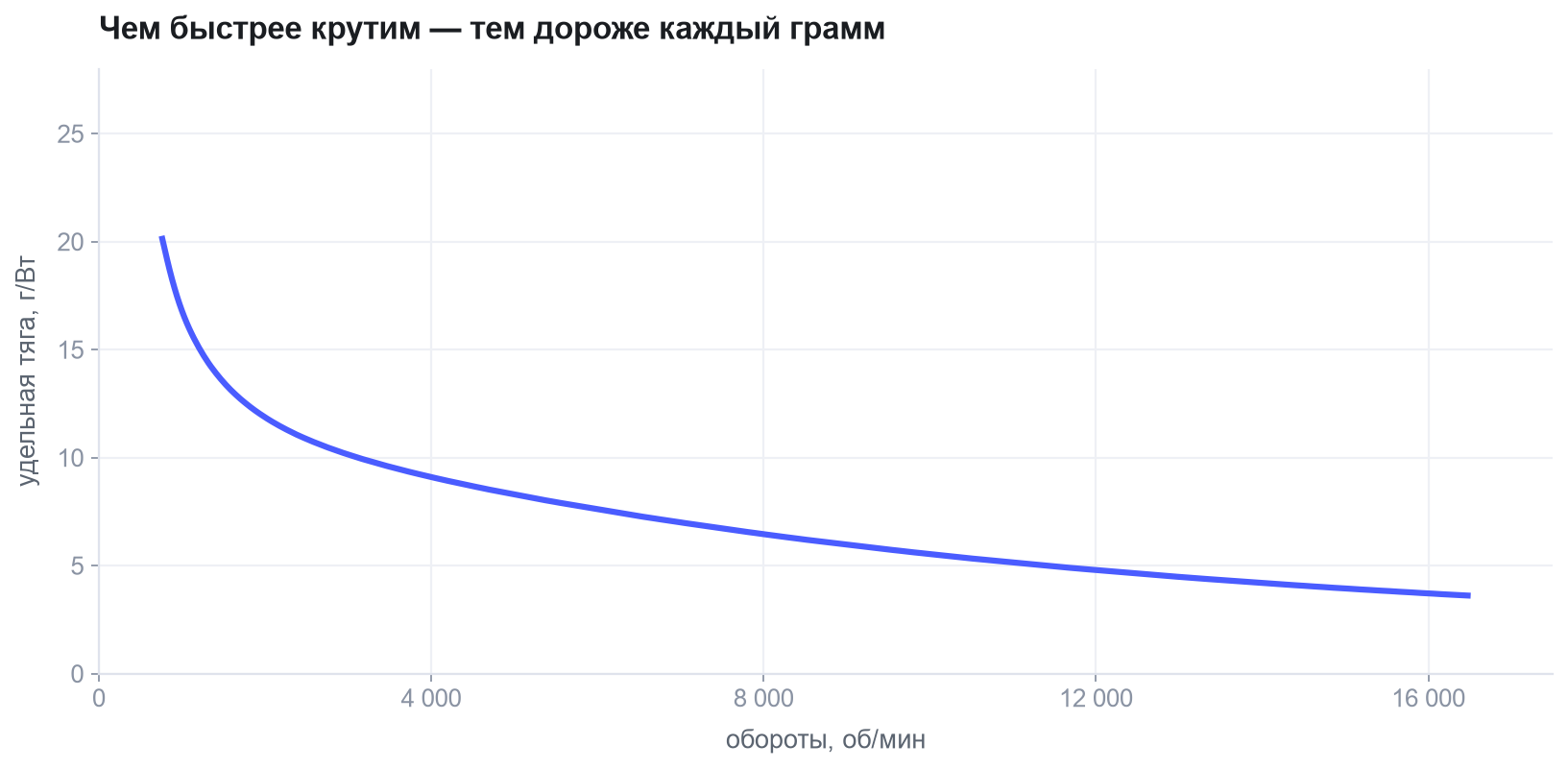 График удельной тяги в граммах на ватт в зависимости от оборотов винта 10×5×3