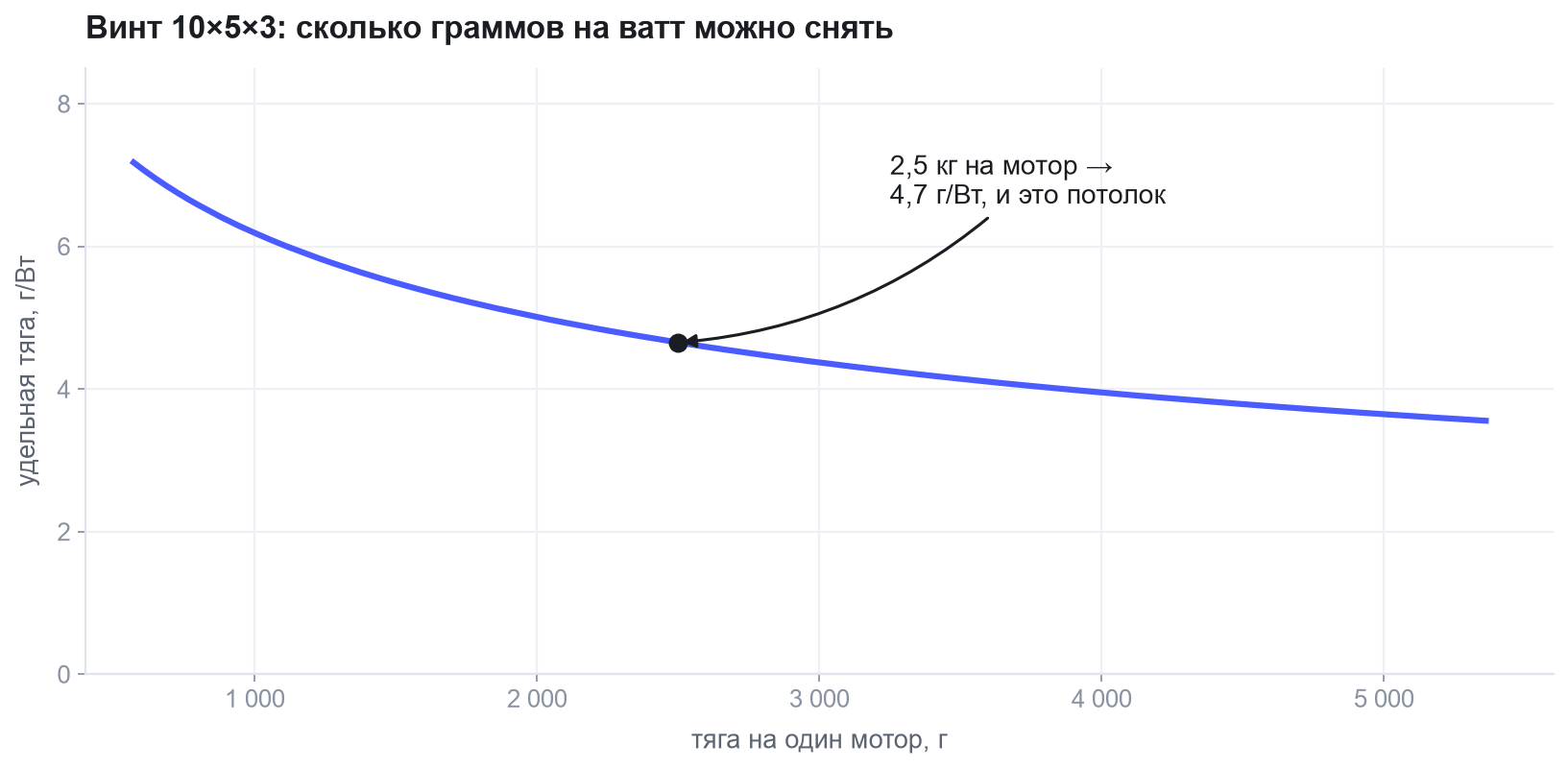 График удельной тяги винта 10×5×3 в зависимости от тяги на один мотор