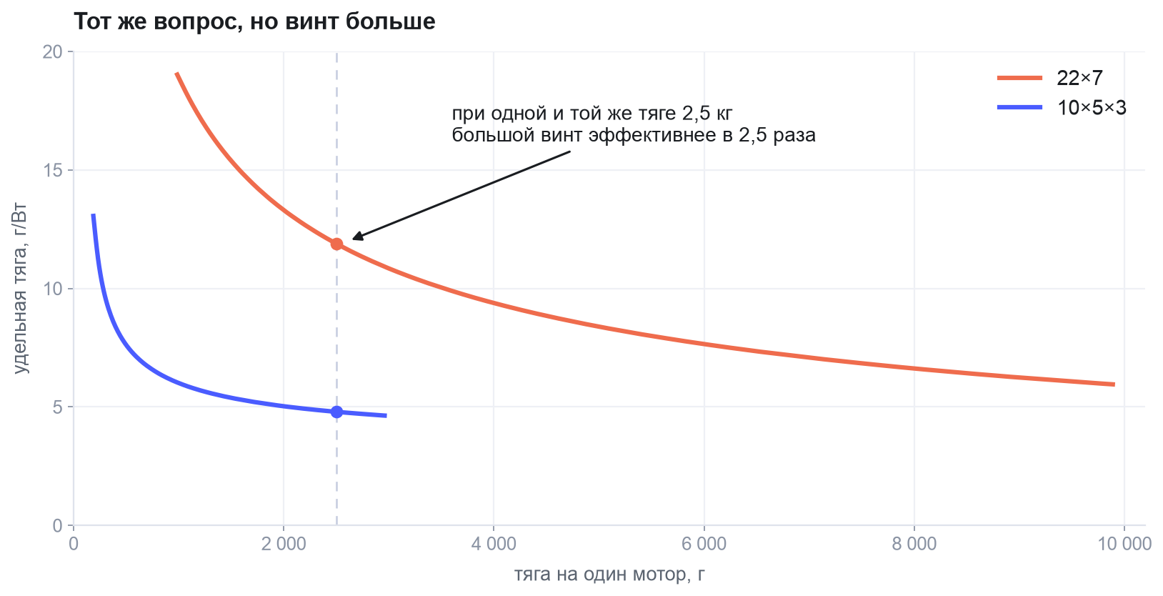 Сравнение удельной тяги винтов 10×5×3 и 22×7 при одинаковой тяге на мотор