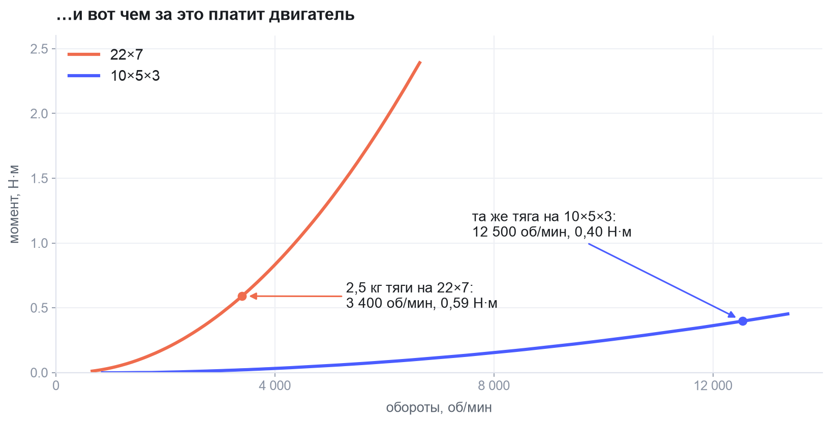 Сравнение потребляемого крутящего момента винтов 10×5×3 и 22×7